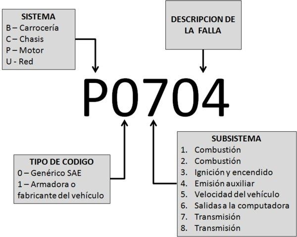 Estructura de códigos OBD2